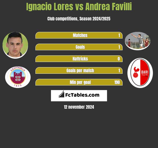 Ignacio Lores vs Andrea Favilli h2h player stats