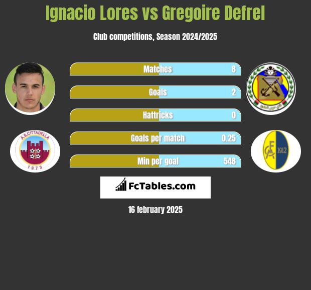 Ignacio Lores vs Gregoire Defrel h2h player stats