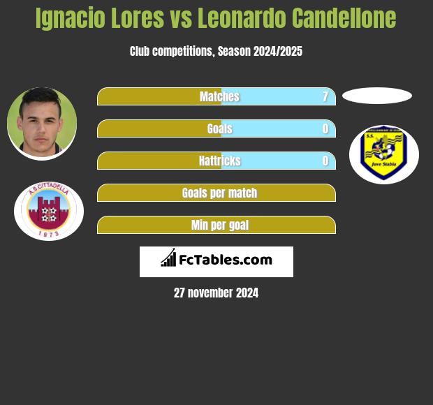 Ignacio Lores vs Leonardo Candellone h2h player stats