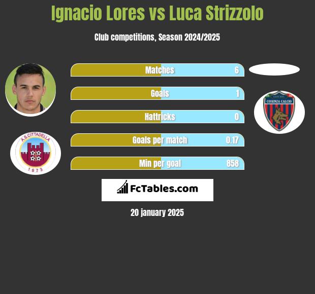 Ignacio Lores vs Luca Strizzolo h2h player stats