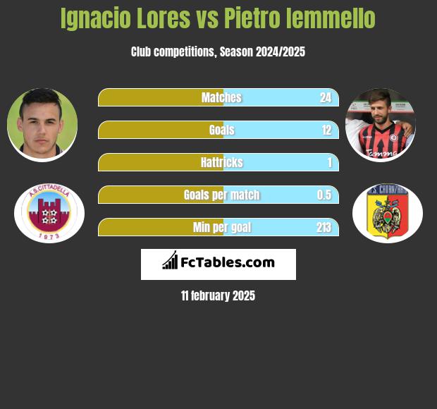 Ignacio Lores vs Pietro Iemmello h2h player stats