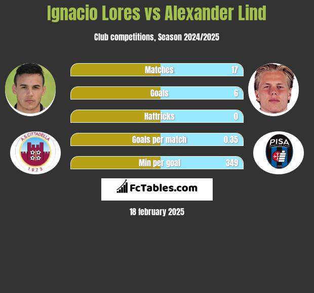 Ignacio Lores vs Alexander Lind h2h player stats