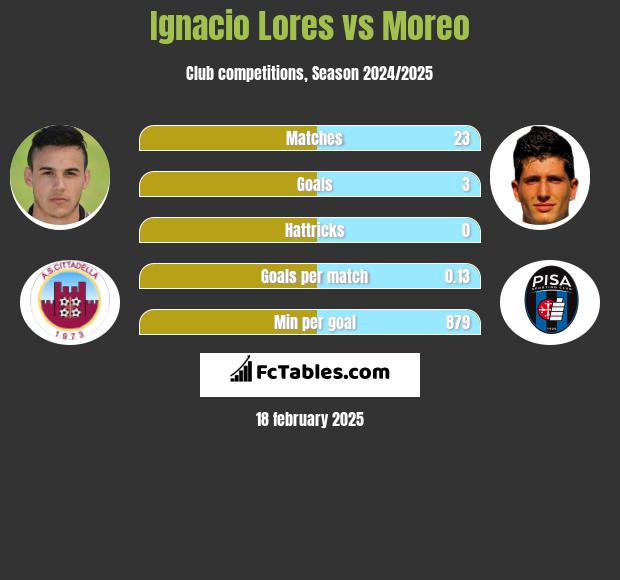 Ignacio Lores vs Moreo h2h player stats