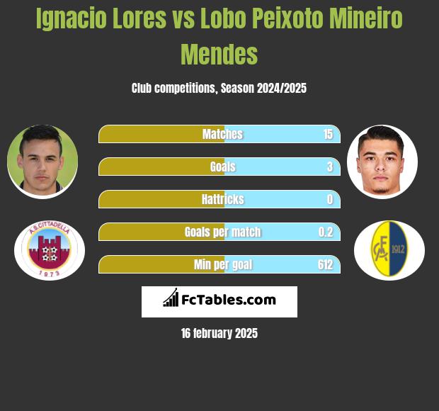 Ignacio Lores vs Lobo Peixoto Mineiro Mendes h2h player stats