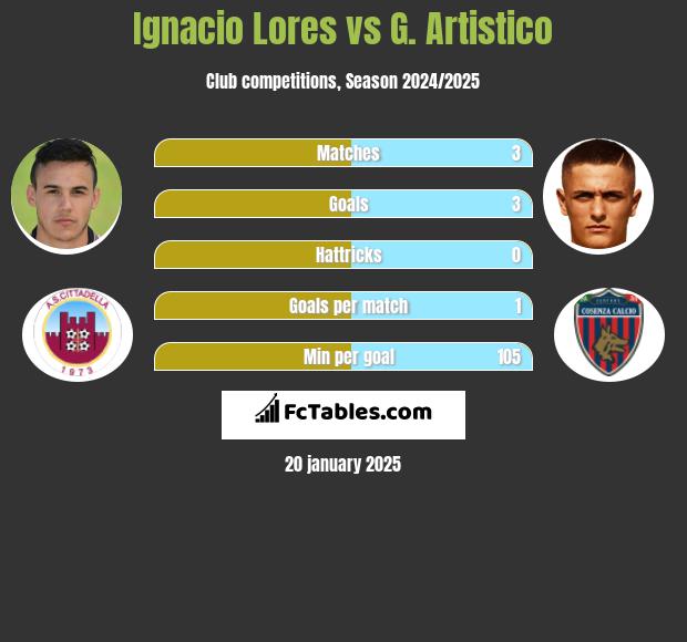 Ignacio Lores vs G. Artistico h2h player stats