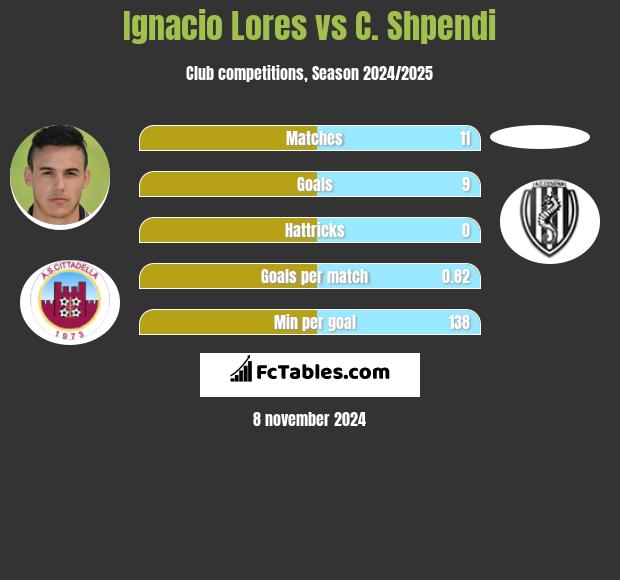 Ignacio Lores vs C. Shpendi h2h player stats