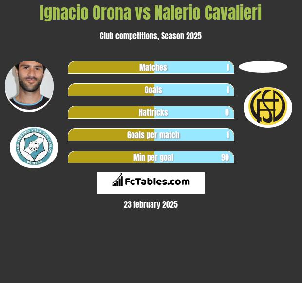 Ignacio Orona vs Nalerio Cavalieri h2h player stats