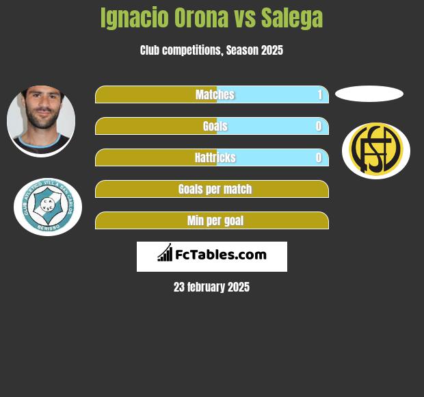 Ignacio Orona vs Salega h2h player stats