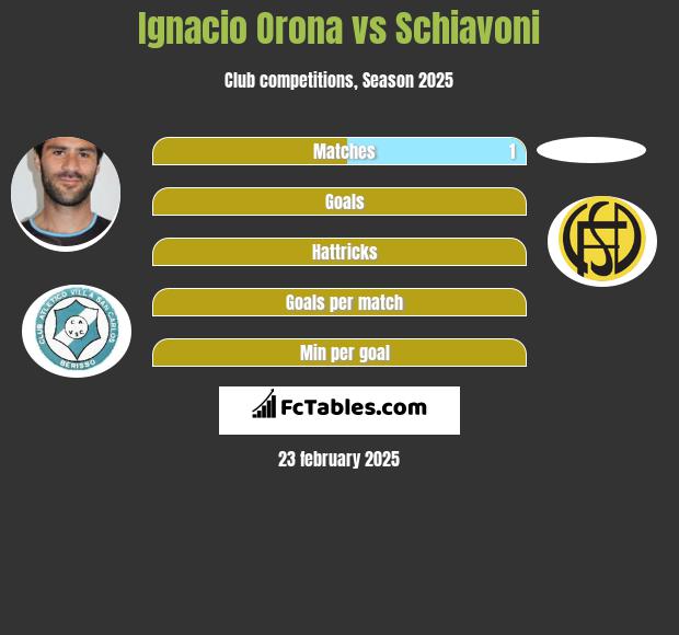 Ignacio Orona vs Schiavoni h2h player stats