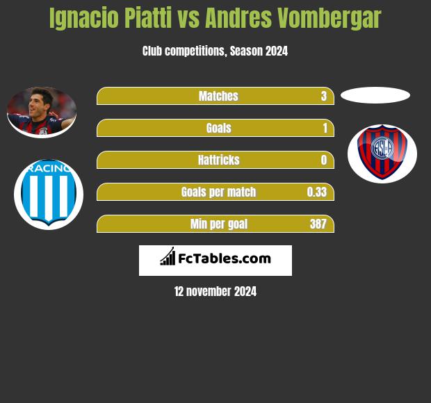 Ignacio Piatti vs Andres Vombergar h2h player stats