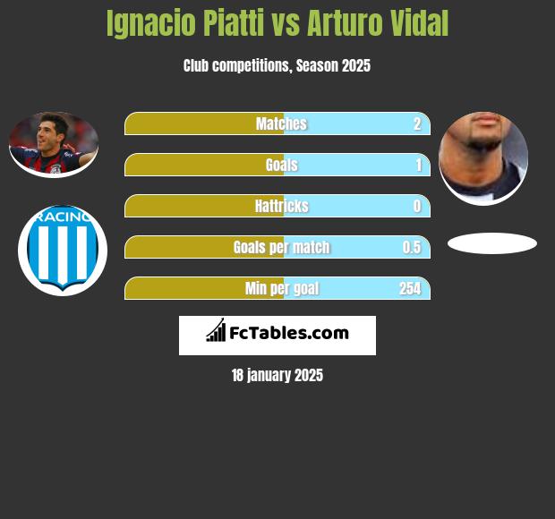 Ignacio Piatti vs Arturo Vidal h2h player stats