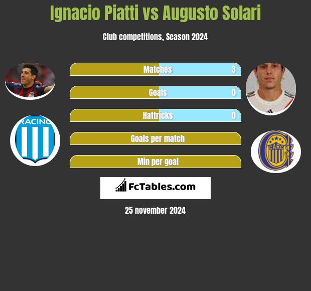 Ignacio Piatti vs Augusto Solari h2h player stats