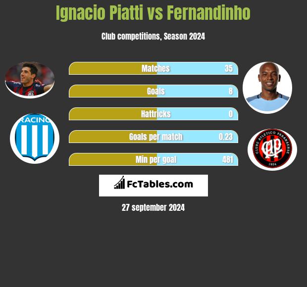 Ignacio Piatti vs Fernandinho h2h player stats