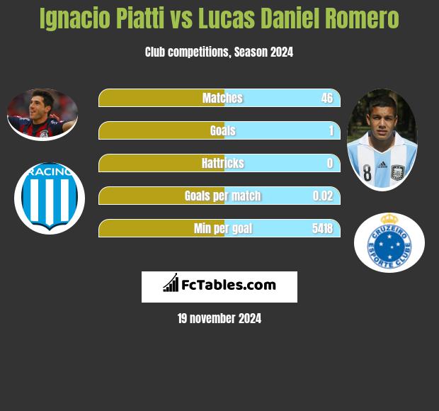 Ignacio Piatti vs Lucas Daniel Romero h2h player stats