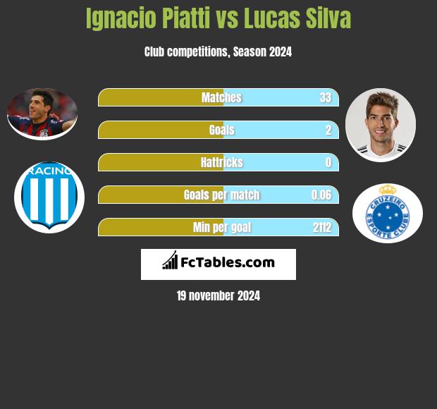 Ignacio Piatti vs Lucas Silva h2h player stats