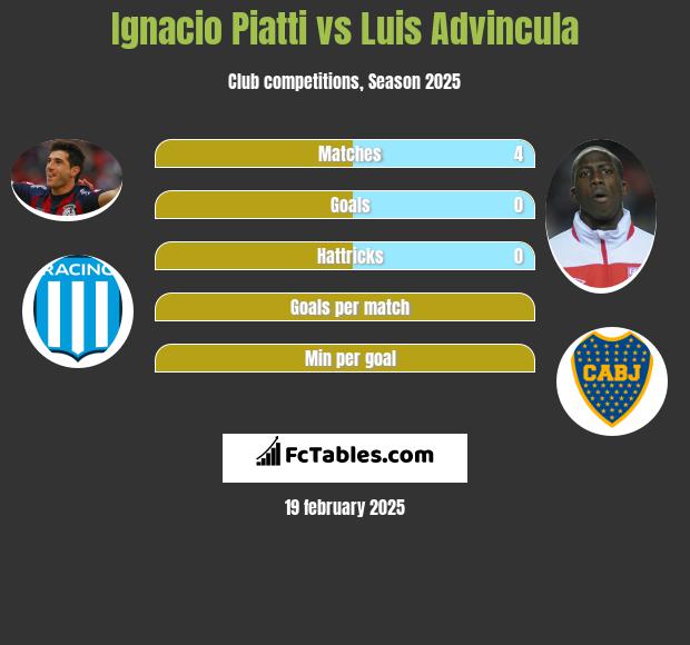 Ignacio Piatti vs Luis Advincula h2h player stats