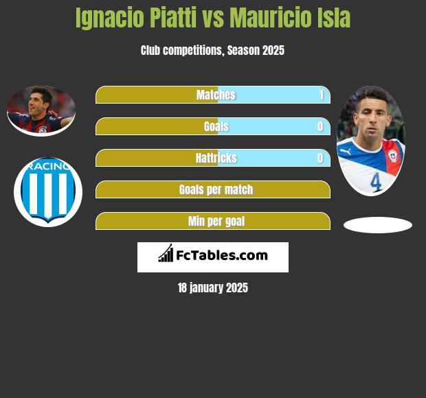 Ignacio Piatti vs Mauricio Isla h2h player stats