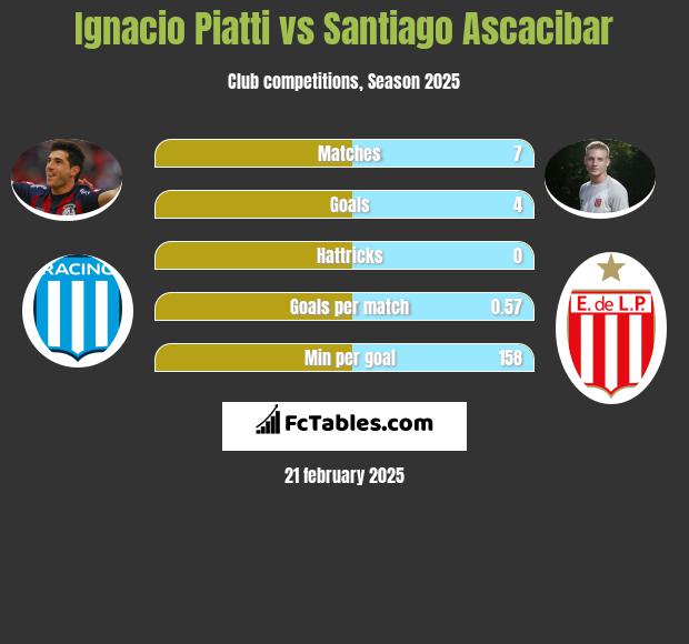 Ignacio Piatti vs Santiago Ascacibar h2h player stats