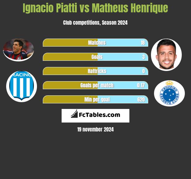 Ignacio Piatti vs Matheus Henrique h2h player stats