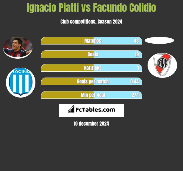 Ignacio Piatti vs Facundo Colidio h2h player stats