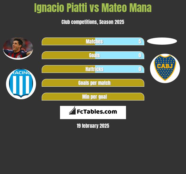 Ignacio Piatti vs Mateo Mana h2h player stats