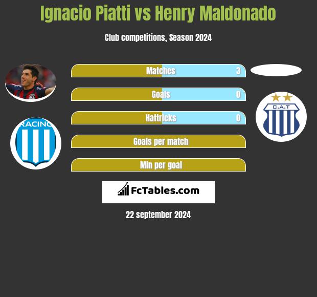 Ignacio Piatti vs Henry Maldonado h2h player stats