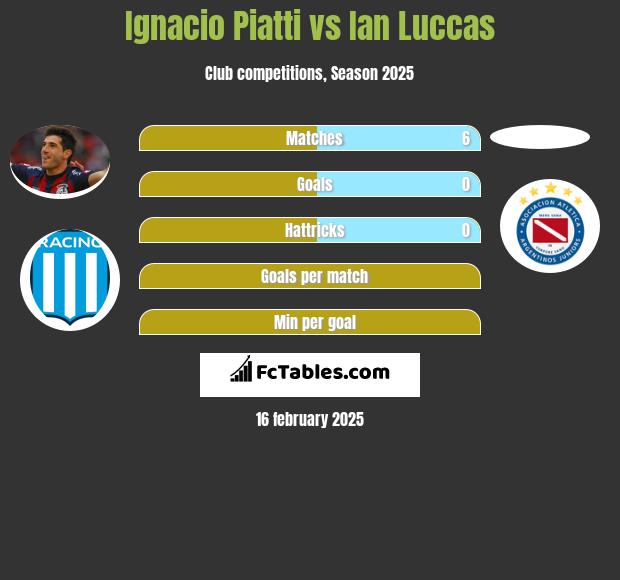 Ignacio Piatti vs Ian Luccas h2h player stats