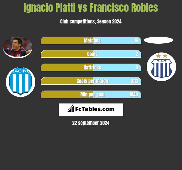 Ignacio Piatti vs Francisco Robles h2h player stats