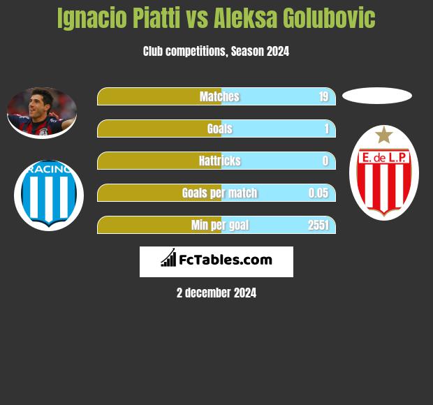 Ignacio Piatti vs Aleksa Golubovic h2h player stats