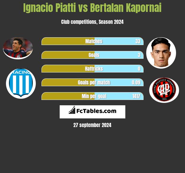 Ignacio Piatti vs Bertalan Kapornai h2h player stats