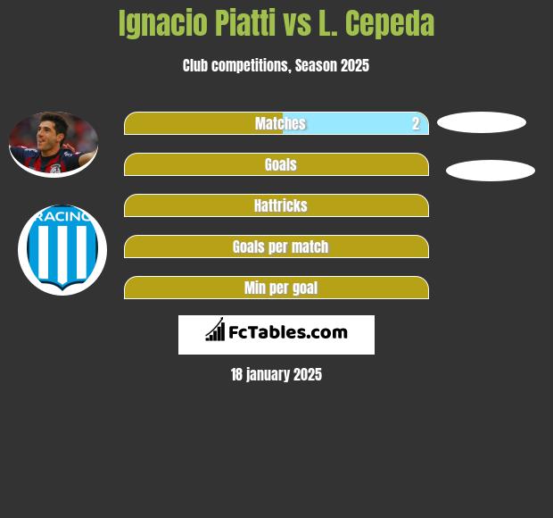 Ignacio Piatti vs L. Cepeda h2h player stats