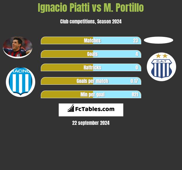 Ignacio Piatti vs M. Portillo h2h player stats