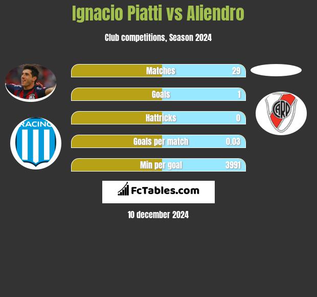 Ignacio Piatti vs Aliendro h2h player stats