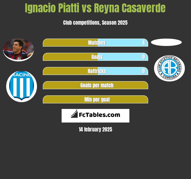 Ignacio Piatti vs Reyna Casaverde h2h player stats