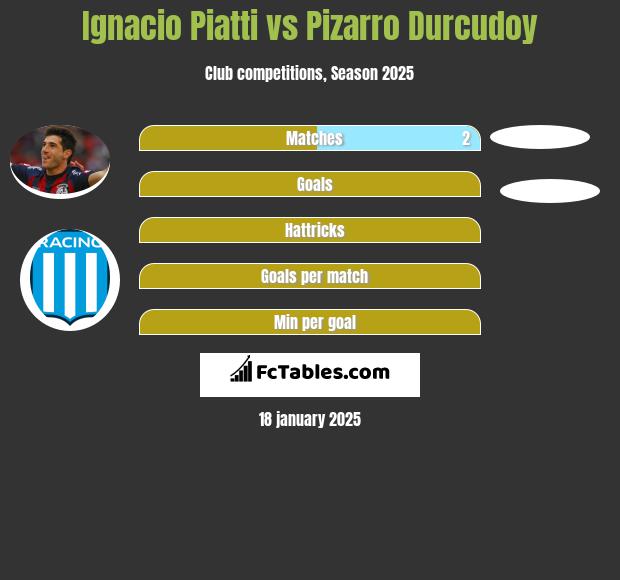 Ignacio Piatti vs Pizarro Durcudoy h2h player stats