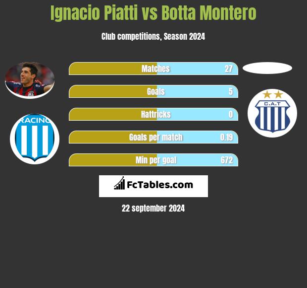 Ignacio Piatti vs Botta Montero h2h player stats