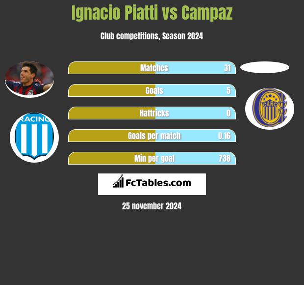 Ignacio Piatti vs Campaz h2h player stats