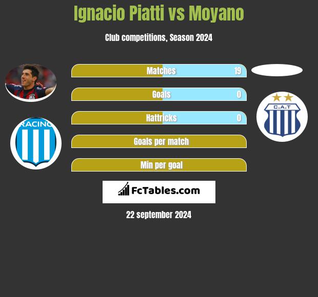 Ignacio Piatti vs Moyano h2h player stats