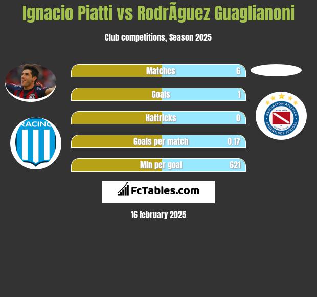 Ignacio Piatti vs RodrÃ­guez Guaglianoni h2h player stats