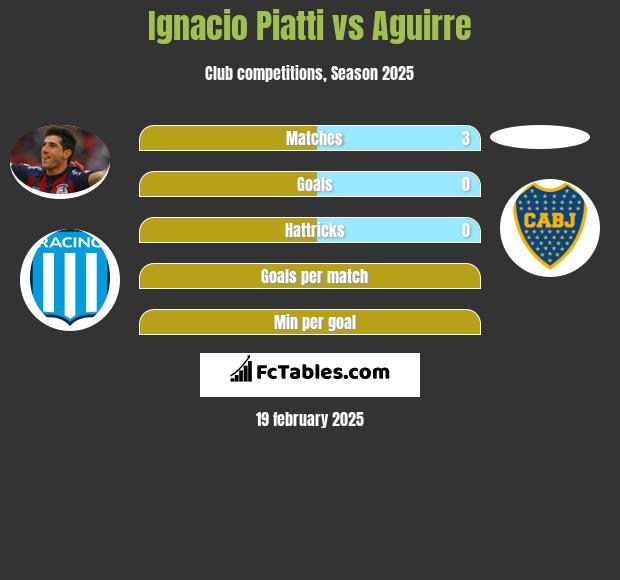 Ignacio Piatti vs Aguirre h2h player stats