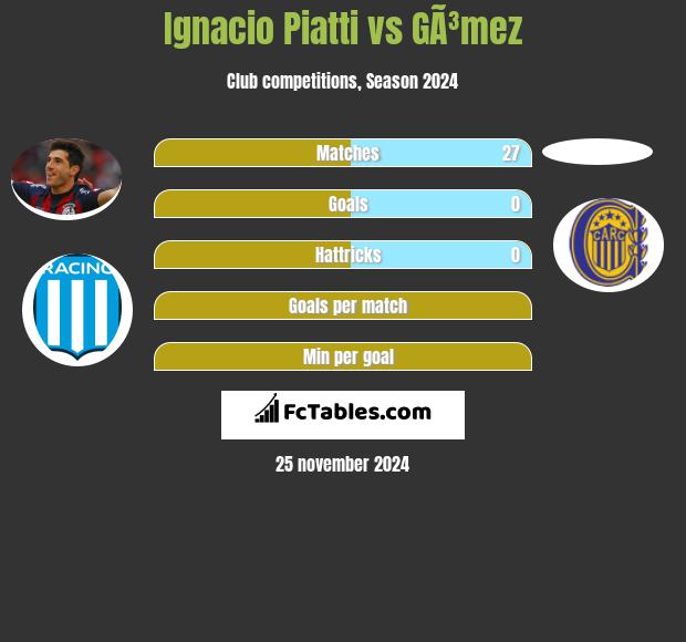 Ignacio Piatti vs GÃ³mez h2h player stats