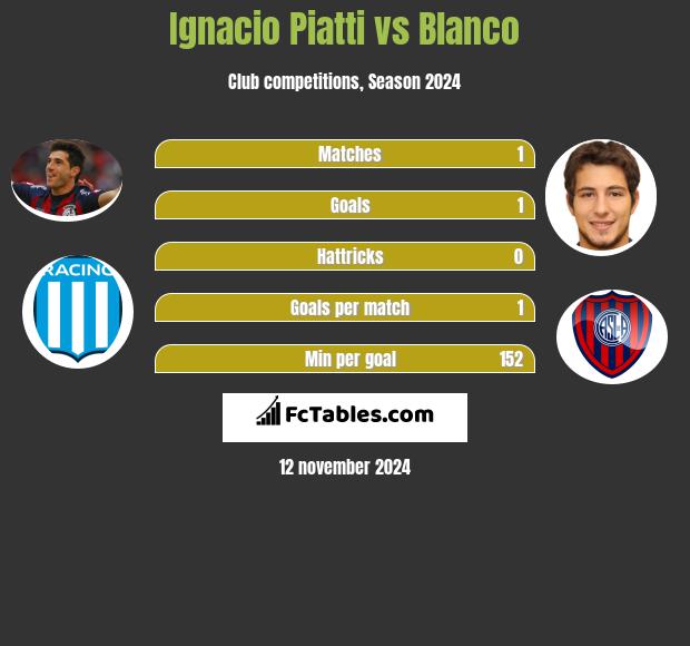 Ignacio Piatti vs Blanco h2h player stats