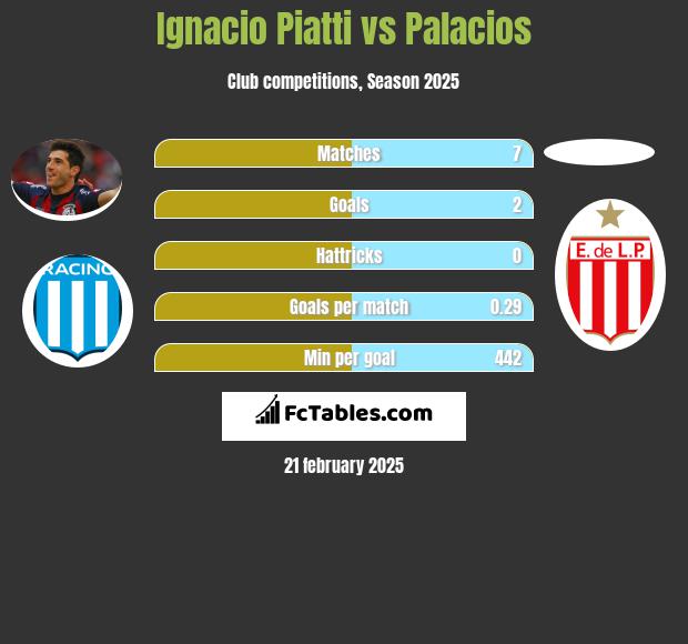 Ignacio Piatti vs Palacios h2h player stats