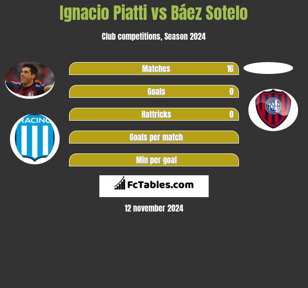 Ignacio Piatti vs Báez Sotelo h2h player stats