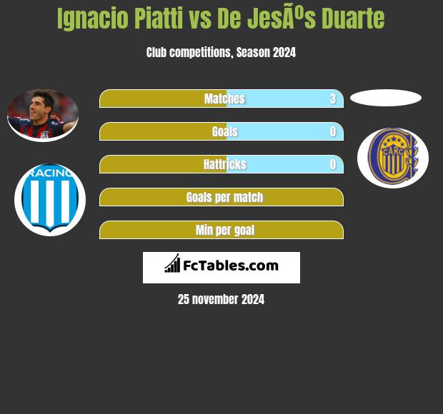 Ignacio Piatti vs De JesÃºs Duarte h2h player stats