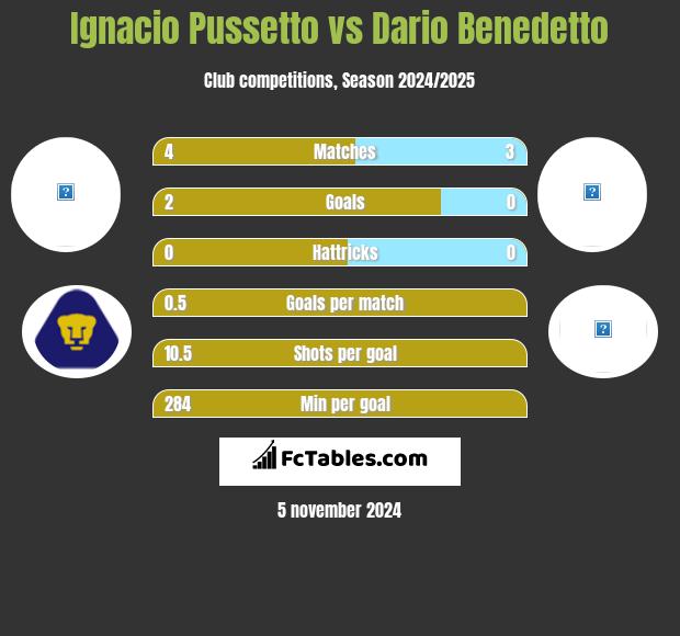 Ignacio Pussetto vs Dario Benedetto h2h player stats