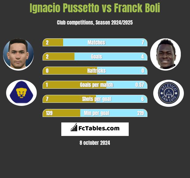 Ignacio Pussetto vs Franck Boli h2h player stats