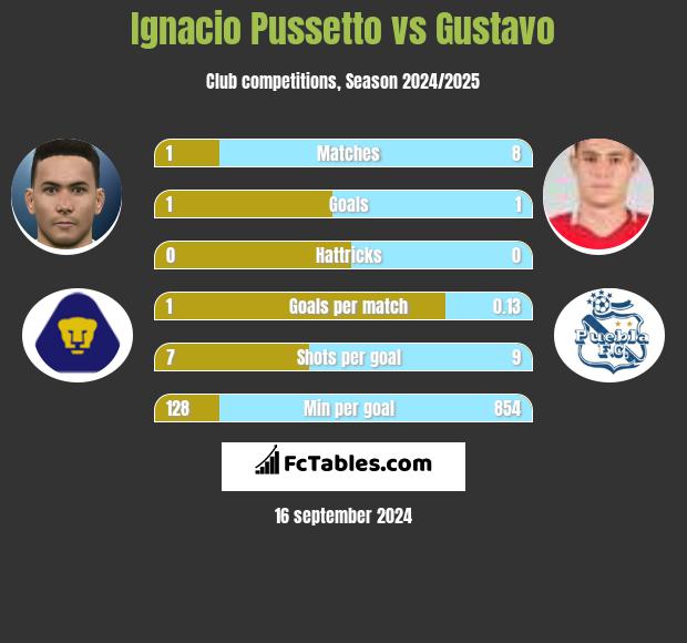 Ignacio Pussetto vs Gustavo h2h player stats