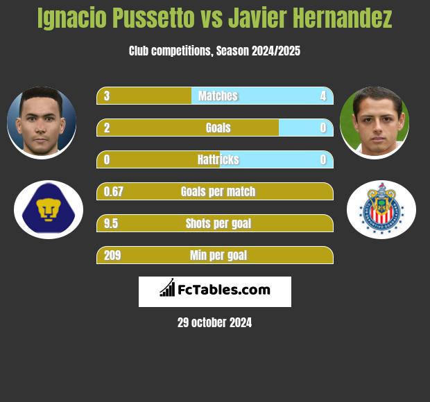 Ignacio Pussetto vs Javier Hernandez h2h player stats