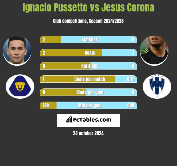 Ignacio Pussetto vs Jesus Corona h2h player stats